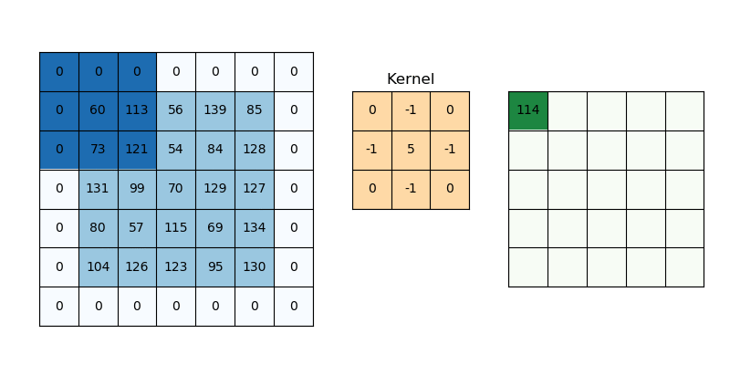 box functions convolution